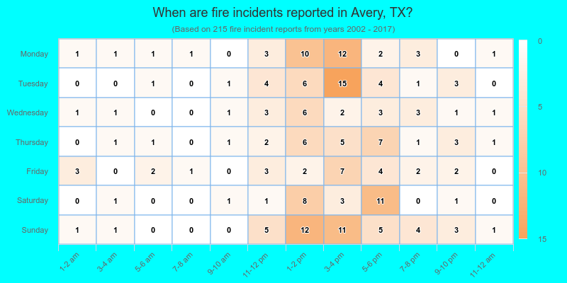 When are fire incidents reported in Avery, TX?