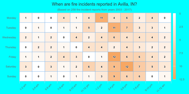When are fire incidents reported in Avilla, IN?