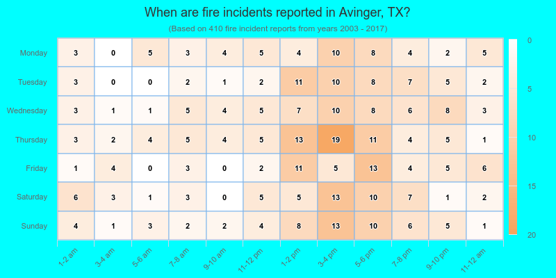 When are fire incidents reported in Avinger, TX?