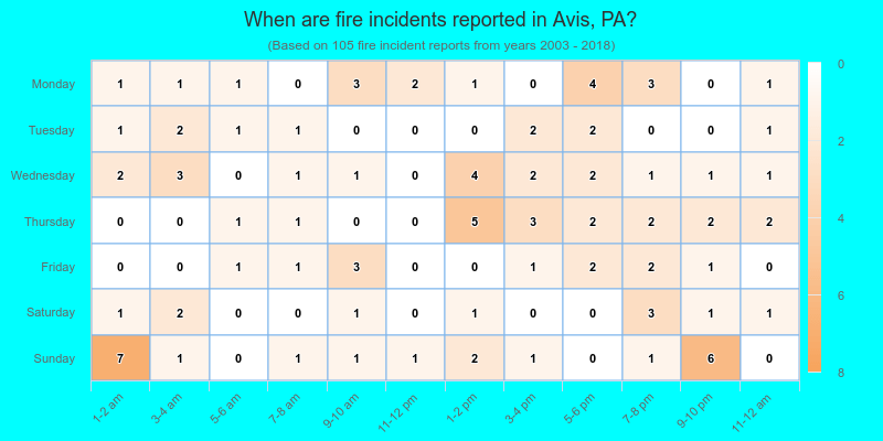 When are fire incidents reported in Avis, PA?