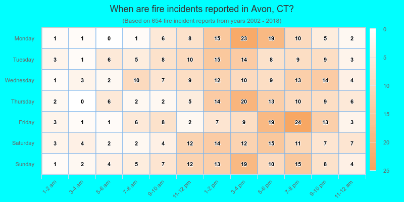When are fire incidents reported in Avon, CT?