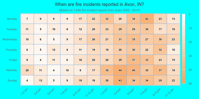 When are fire incidents reported in Avon, IN?
