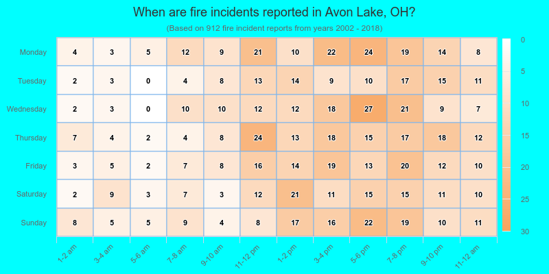When are fire incidents reported in Avon Lake, OH?