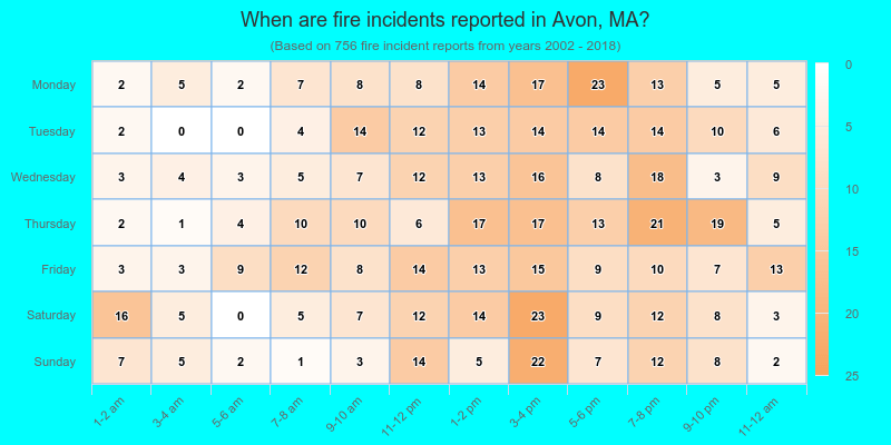 When are fire incidents reported in Avon, MA?
