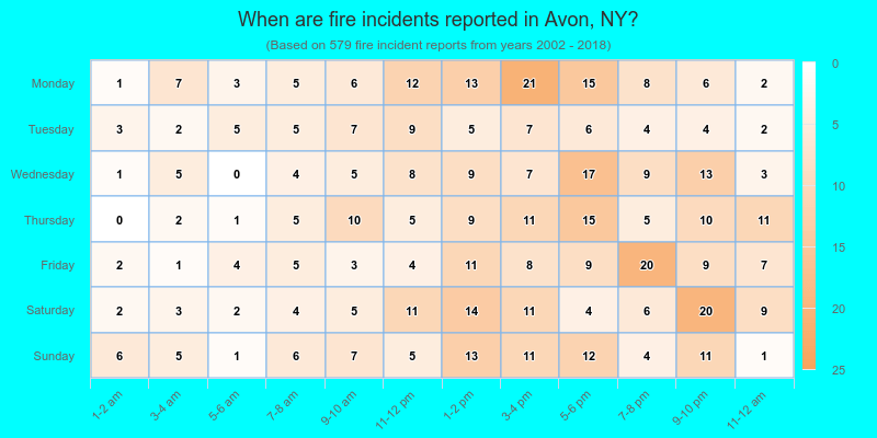 When are fire incidents reported in Avon, NY?