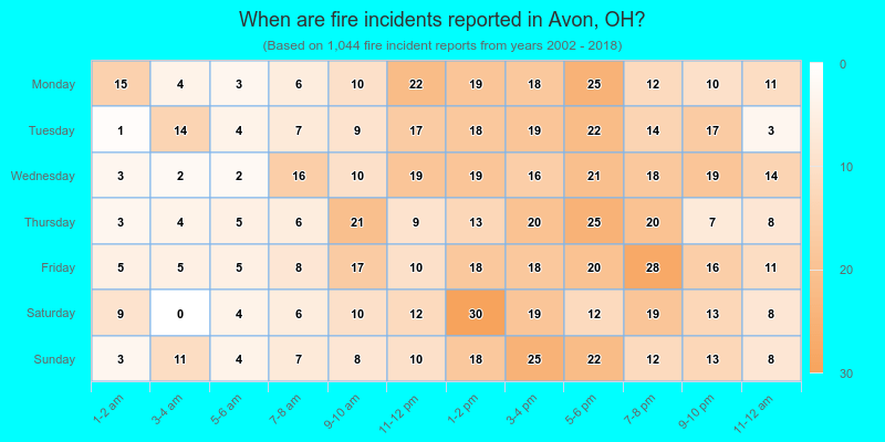 When are fire incidents reported in Avon, OH?