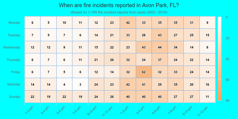When are fire incidents reported in Avon Park, FL?