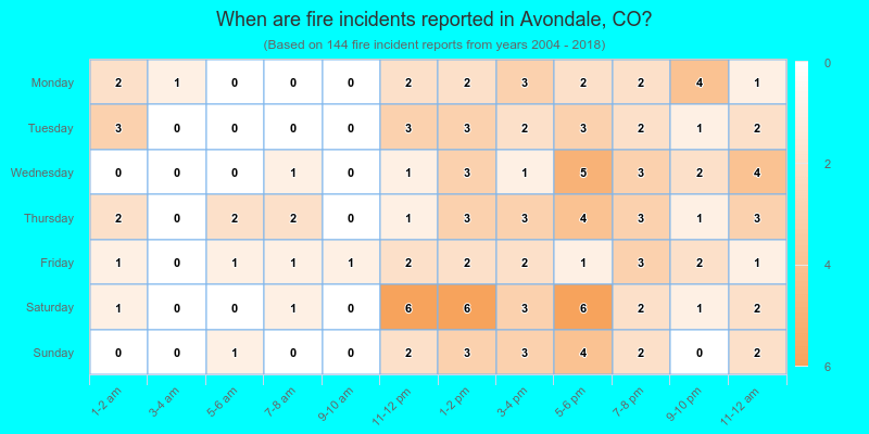 When are fire incidents reported in Avondale, CO?