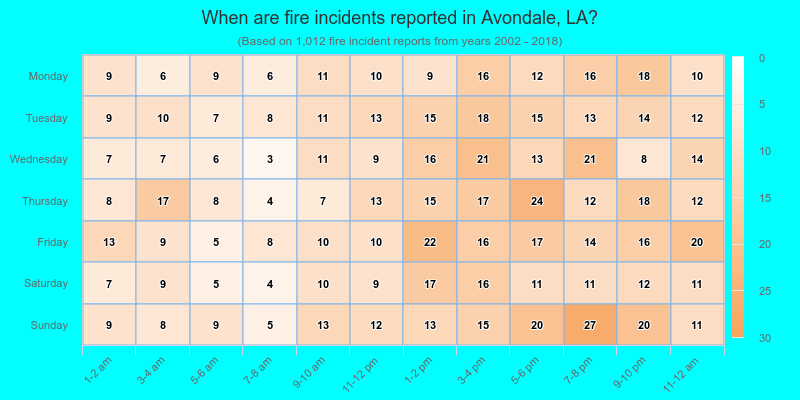 When are fire incidents reported in Avondale, LA?