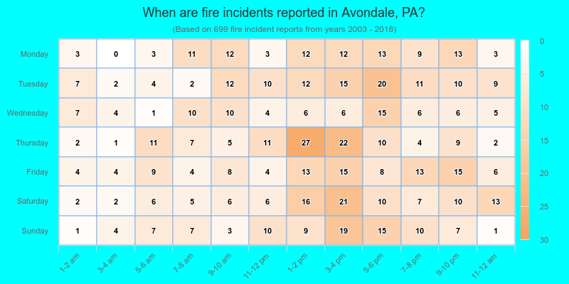 When are fire incidents reported in Avondale, PA?