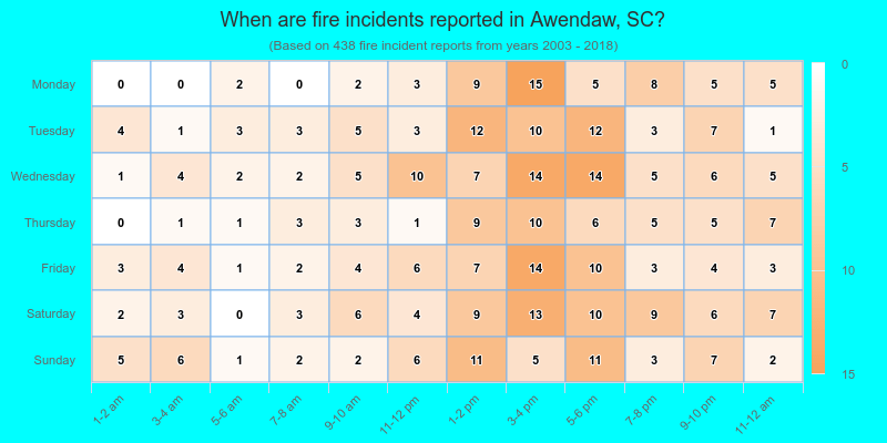 When are fire incidents reported in Awendaw, SC?