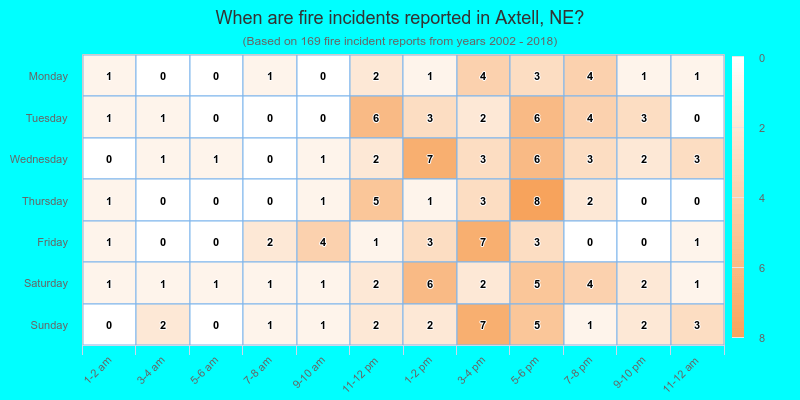 When are fire incidents reported in Axtell, NE?