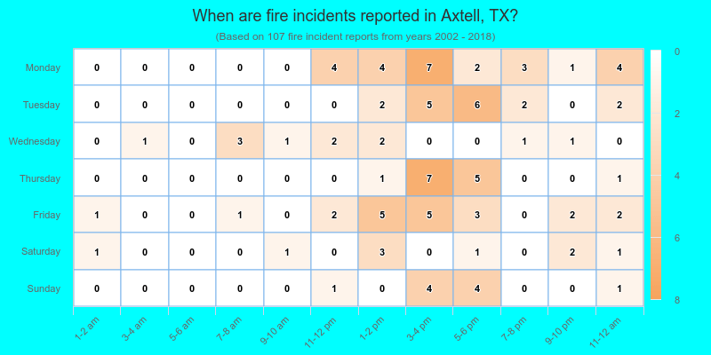 When are fire incidents reported in Axtell, TX?