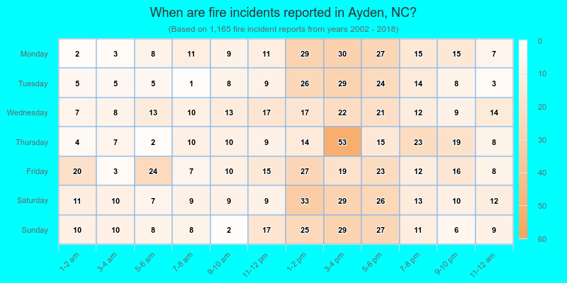 When are fire incidents reported in Ayden, NC?