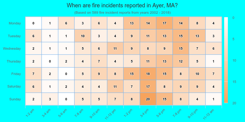 When are fire incidents reported in Ayer, MA?