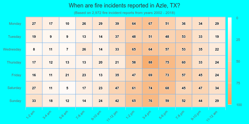 When are fire incidents reported in Azle, TX?