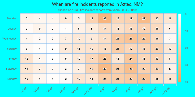 When are fire incidents reported in Aztec, NM?