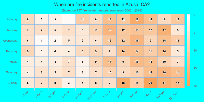 When are fire incidents reported in Azusa, CA?