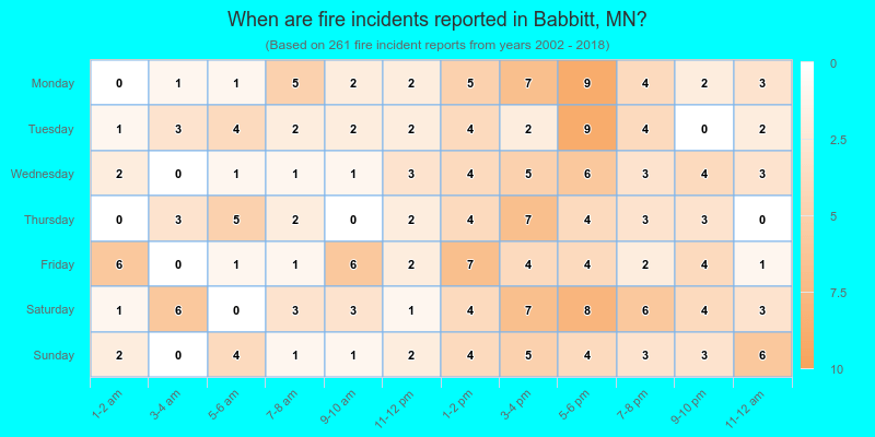 When are fire incidents reported in Babbitt, MN?