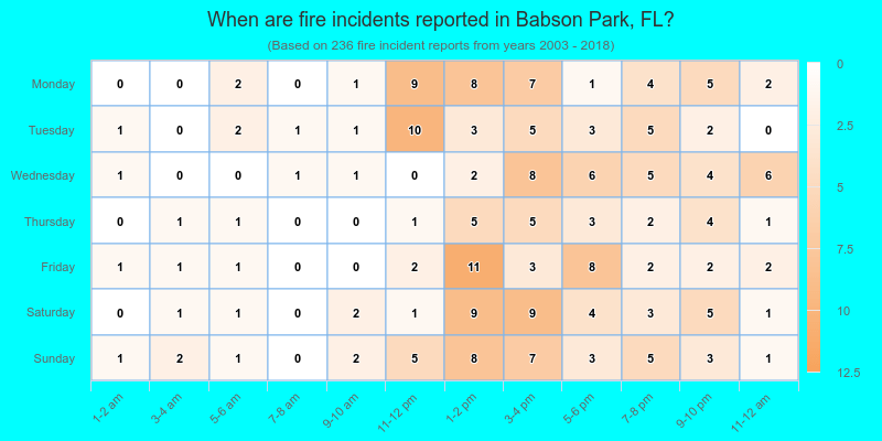 When are fire incidents reported in Babson Park, FL?