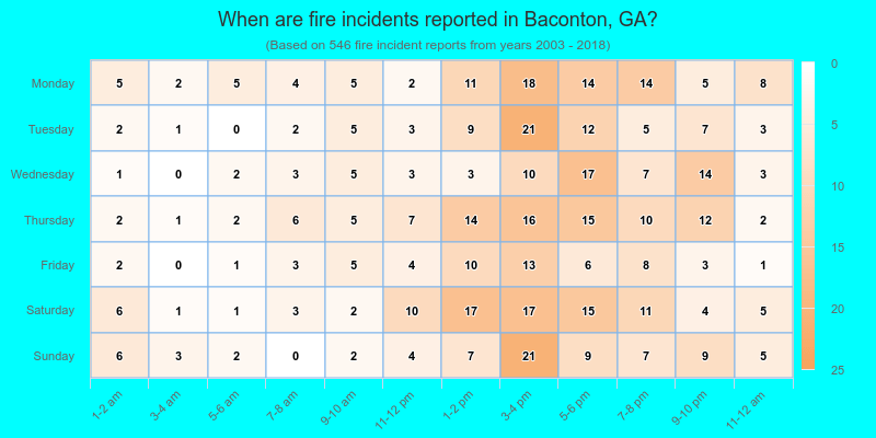 When are fire incidents reported in Baconton, GA?