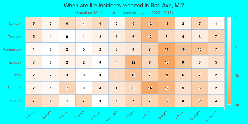 When are fire incidents reported in Bad Axe, MI?