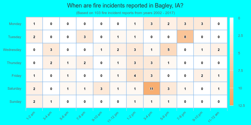 When are fire incidents reported in Bagley, IA?