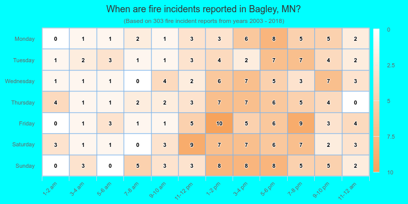 When are fire incidents reported in Bagley, MN?