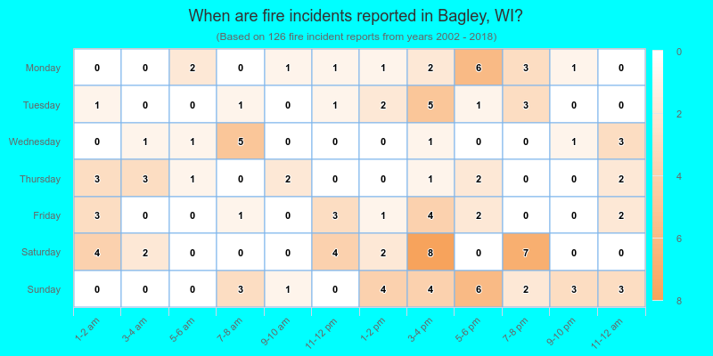When are fire incidents reported in Bagley, WI?