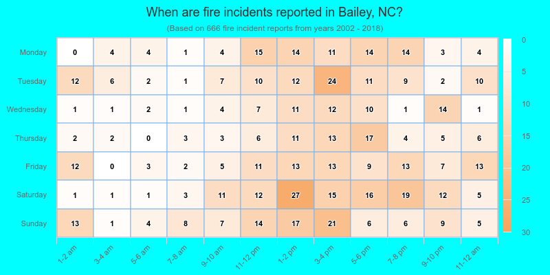 When are fire incidents reported in Bailey, NC?