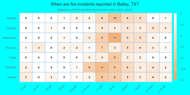 When are fire incidents reported in Bailey, TX?