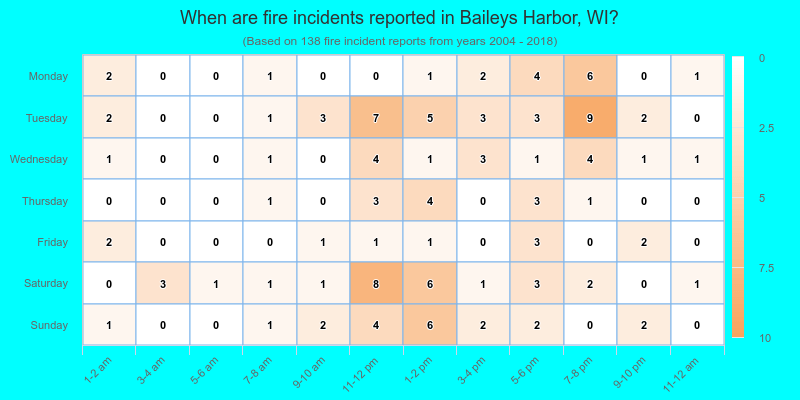 When are fire incidents reported in Baileys Harbor, WI?