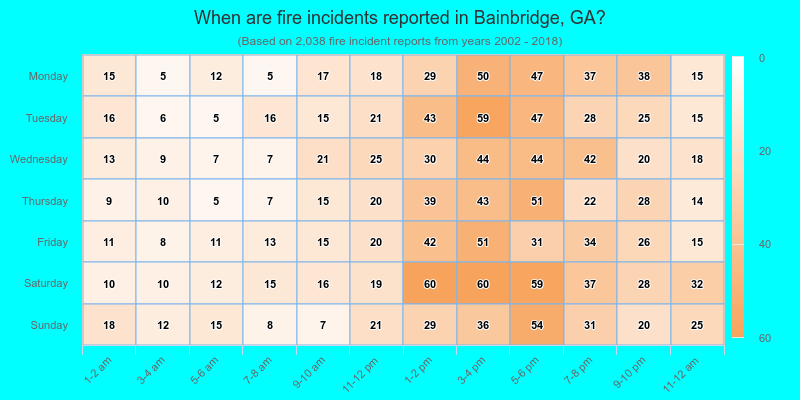 When are fire incidents reported in Bainbridge, GA?