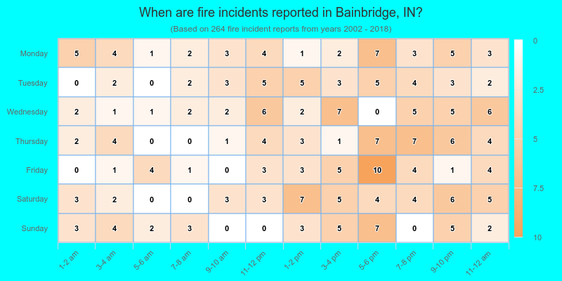 When are fire incidents reported in Bainbridge, IN?