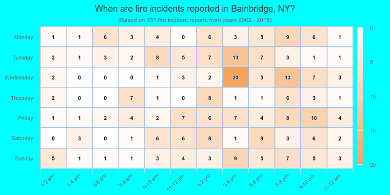 When are fire incidents reported in Bainbridge, NY?