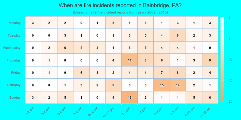 When are fire incidents reported in Bainbridge, PA?