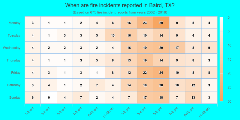 When are fire incidents reported in Baird, TX?