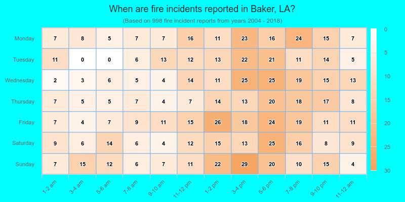 When are fire incidents reported in Baker, LA?