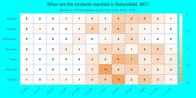 When are fire incidents reported in Bakersfield, MO?