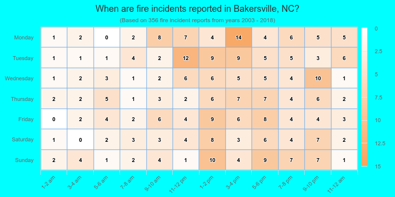 When are fire incidents reported in Bakersville, NC?
