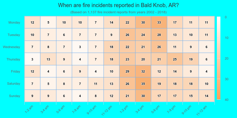 When are fire incidents reported in Bald Knob, AR?