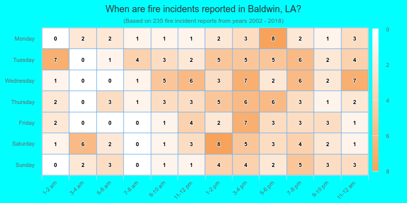 When are fire incidents reported in Baldwin, LA?