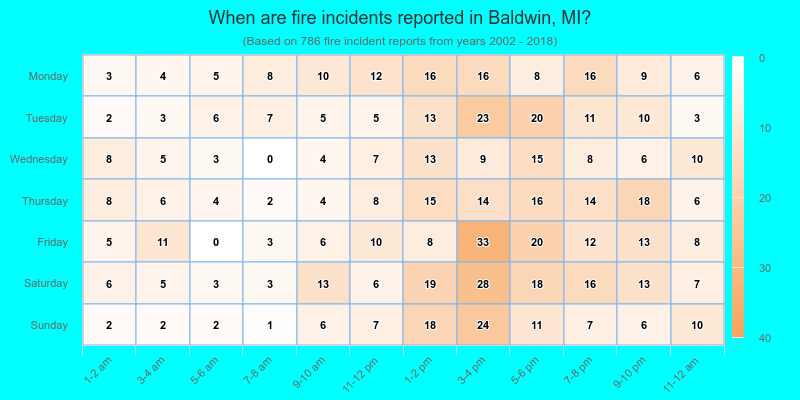 When are fire incidents reported in Baldwin, MI?