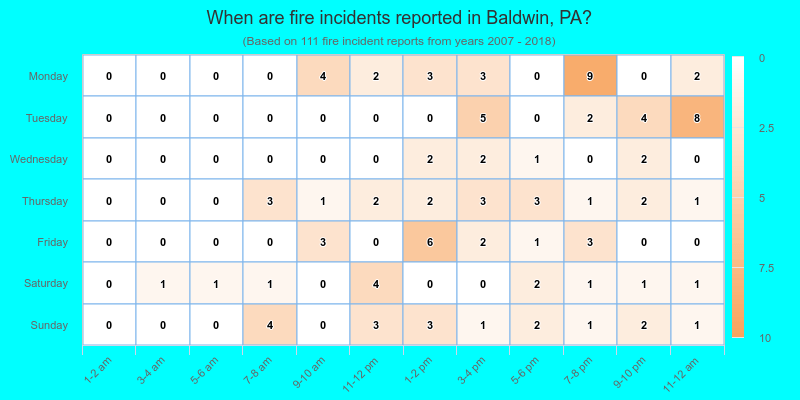 When are fire incidents reported in Baldwin, PA?