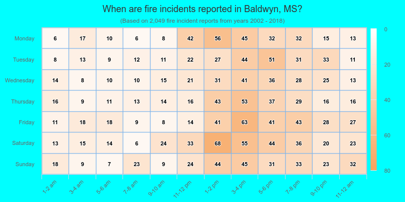 When are fire incidents reported in Baldwyn, MS?