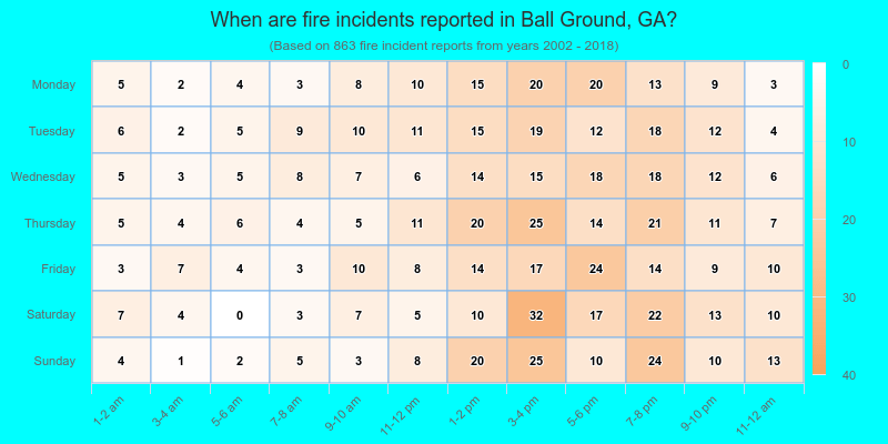 When are fire incidents reported in Ball Ground, GA?