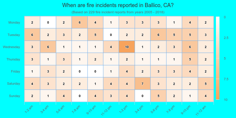 When are fire incidents reported in Ballico, CA?