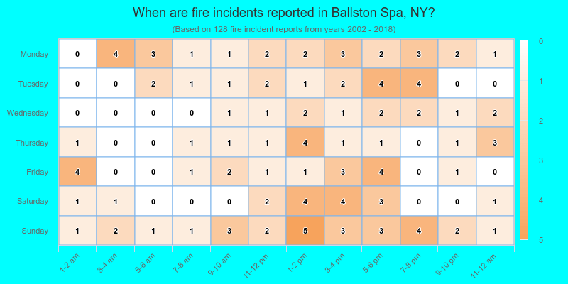 When are fire incidents reported in Ballston Spa, NY?