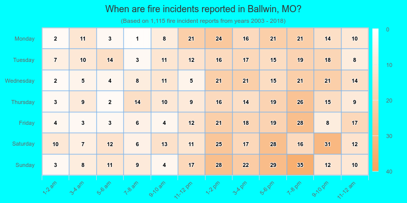 When are fire incidents reported in Ballwin, MO?