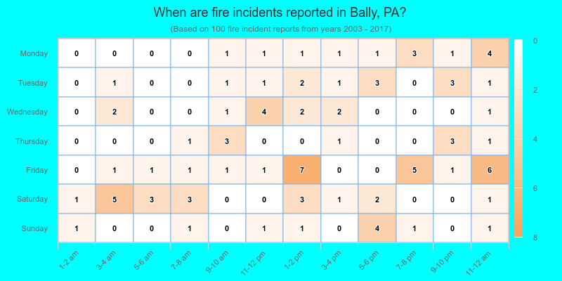 When are fire incidents reported in Bally, PA?